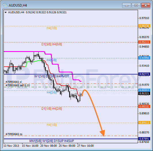 Анализ уровней Мюррея на 28 ноября 2013  AUD USD Австралийский доллар