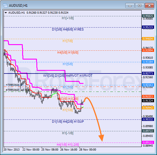 Анализ уровней Мюррея на 28 ноября 2013  AUD USD Австралийский доллар