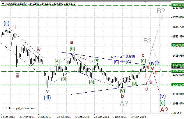 Начало нисходящего тренда. Волновой анализ XAU/USD на 26.02.2014
