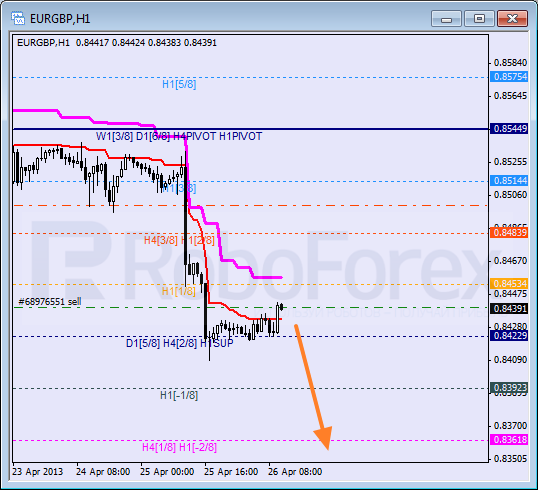 Анализ уровней Мюррея для пары EUR GBP Евро к Британскому фунту на 26 апреля 2013