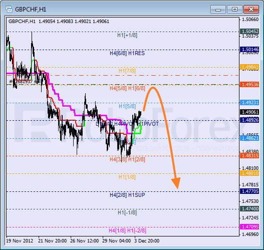 Анализ уровней Мюррея для пары GBP CHF Фунт к Швейцарскому франку на 4 декабря 2012