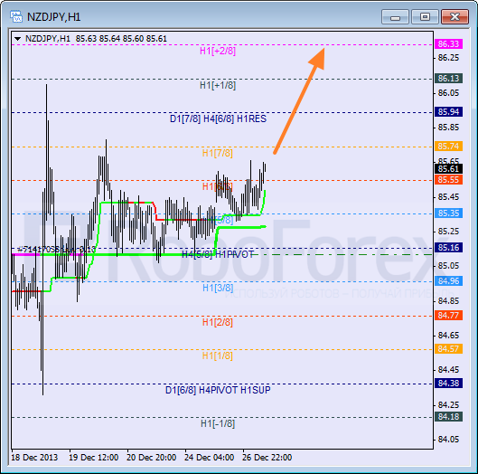 Анализ уровней Мюррея для пары NZD JPY Новозеландский доллар к Иене на 27 декабря 2013