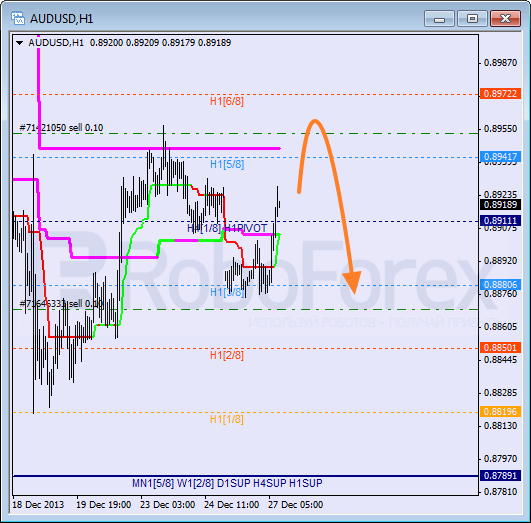 Анализ уровней Мюррея на 27 декабря 2013  AUD USD Австралийский доллар