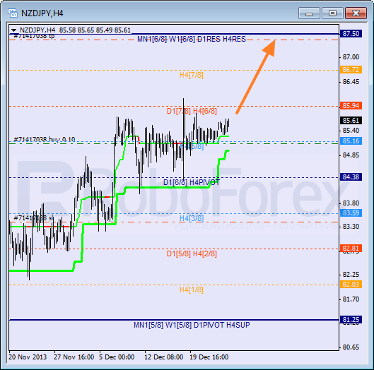Анализ уровней Мюррея для пары NZD JPY Новозеландский доллар к Иене на 27 декабря 2013