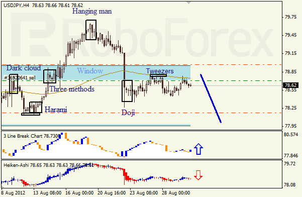 Анализ японских свечей для пары USD JPY Доллар - йена на 30 августа 2012