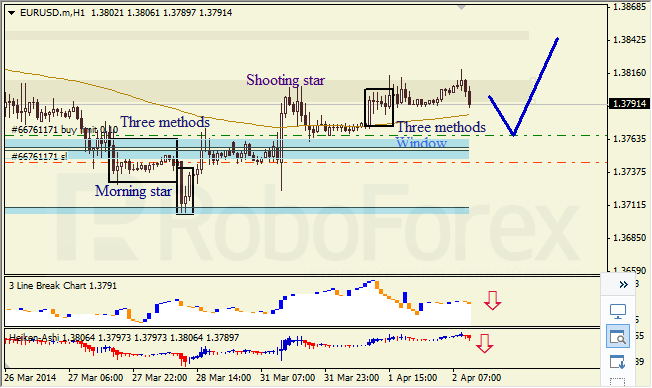 Анализ японских свечей для EUR/USD и USD/JPY на 02.04.2014
