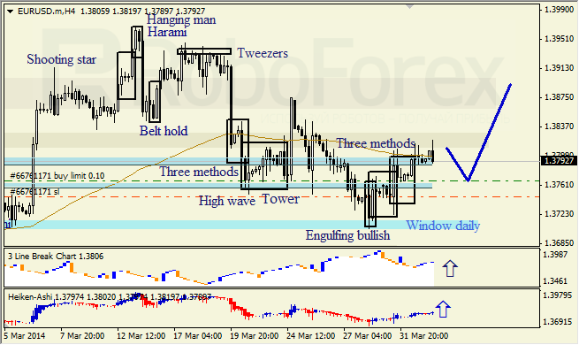 Анализ японских свечей для EUR/USD и USD/JPY на 02.04.2014