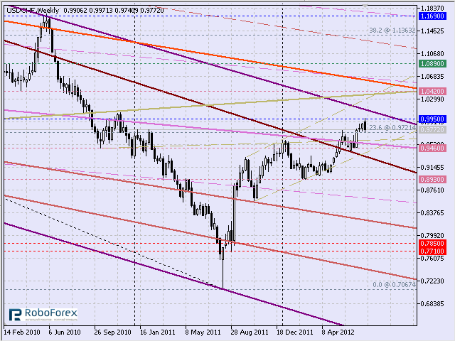 Технический анализ пары USD/CHF. Среднесрочная перспектива