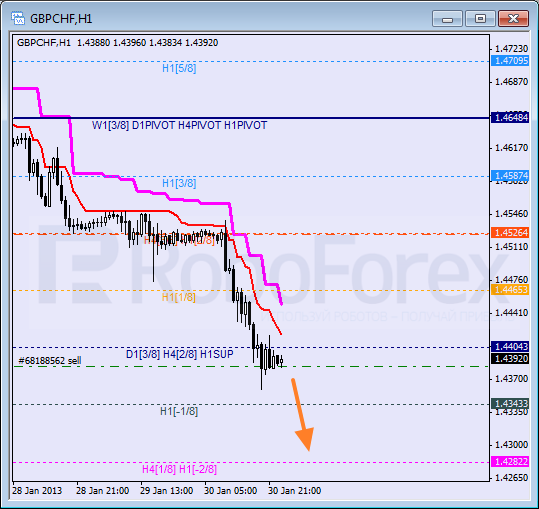 Анализ уровней Мюррея для пары GBP CHF Фунт к Швейцарскому франку на 31 января 2013