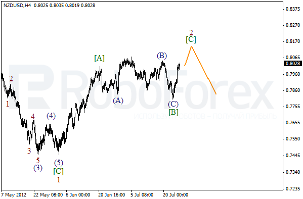 Волновой анализ пары NZD USD Новозеландский Доллар на 27 июля 2012