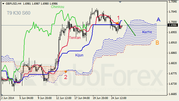 Анализ индикатора Ишимоку для GBP/USD и GOLD на 26.06.2014