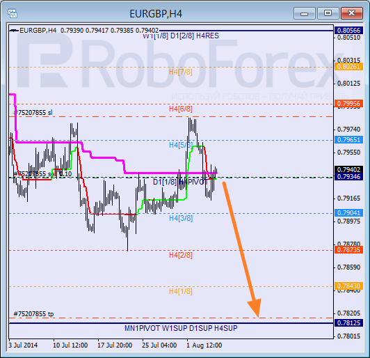 Анализ уровней Мюррея для пары EUR GBP Евро к Британскому фунту на 7 августа 2014