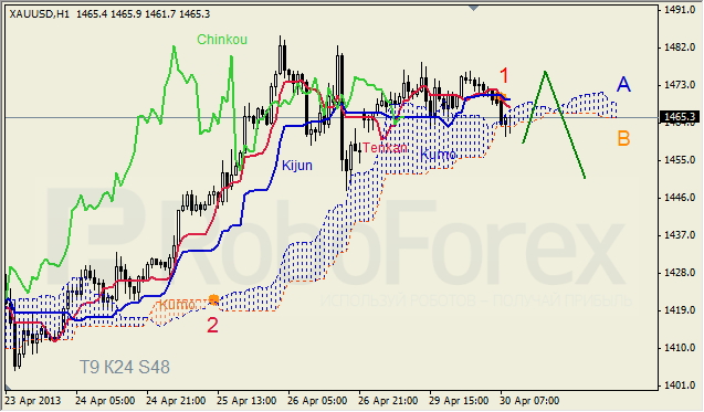 Анализ индикатора Ишимоку для GOLD на 30.04.2013