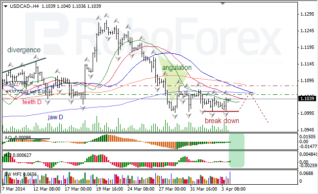 Анализ индикаторов Б. Вильямса для USD/CAD и NZD/USD на 04.04.2014 