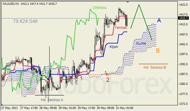 Анализ индикатора Ишимоку для GOLD на 31.05.2013