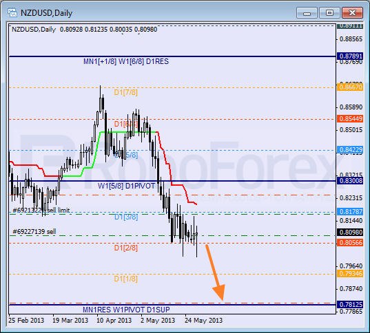 Анализ уровней Мюррея для NZD USD Новозеландский доллар к американскому на 30 мая 2013