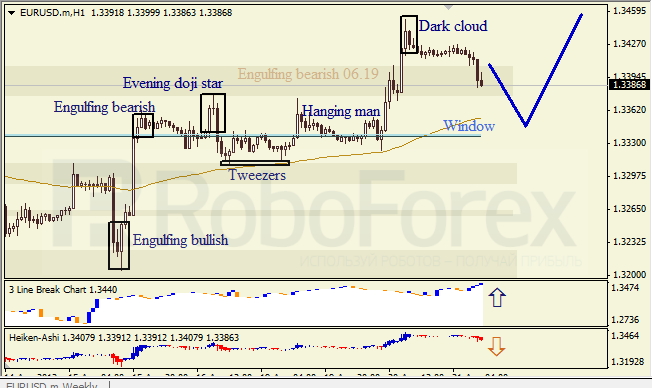 Анализ японских свечей для EUR/USD на 21.08.2013