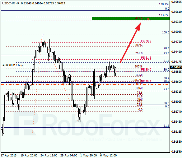 Анализ по Фибоначчи для USD/CHF на 08.05.2013
