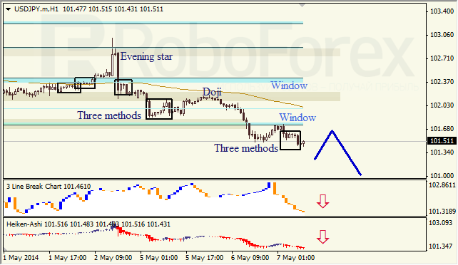 Анализ японских свечей для EUR/USD и USD/JPY на 07.05.2014