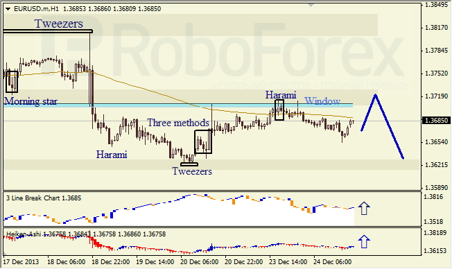 Анализ японских свечей для EUR/USD на 26.12.2013