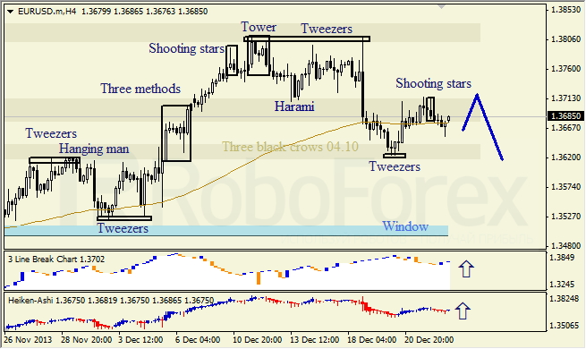 Анализ японских свечей для EUR/USD на 26.12.2013