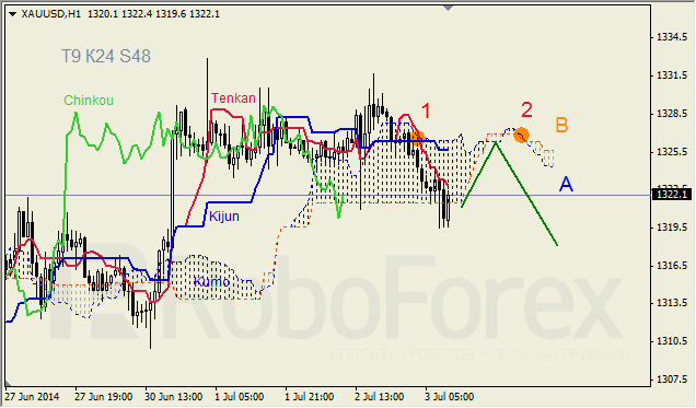 Анализ индикатора Ишимоку для GBP/USD и GOLD на 03.07.2014