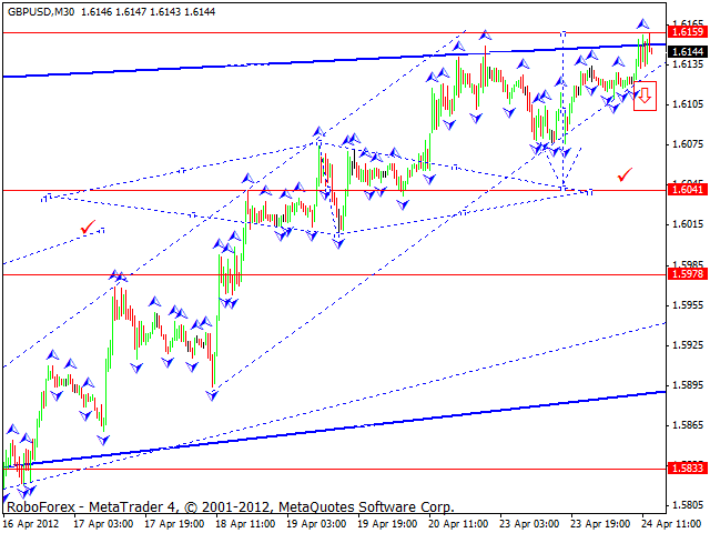 Технический анализ GBP/USD на 25.04.2012