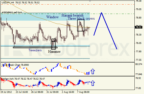 Анализ японских свечей для пары USD JPY Доллар - йена на 9 августа 2012