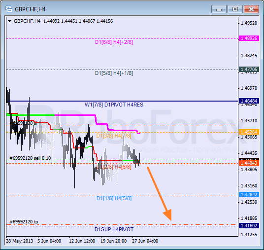 Анализ уровней Мюррея для пары GBP CHF Фунт к Швейцарскому франку на 28 июня 2013