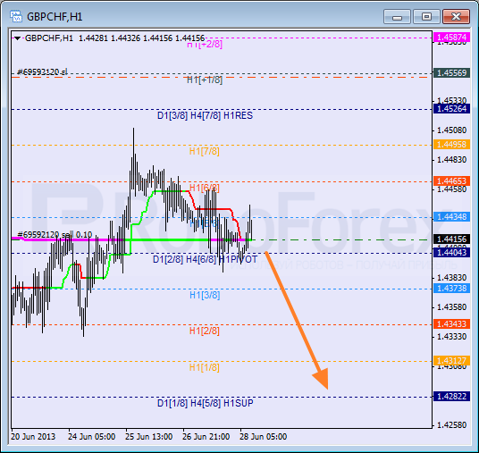 Анализ уровней Мюррея для пары GBP CHF Фунт к Швейцарскому франку на 28 июня 2013