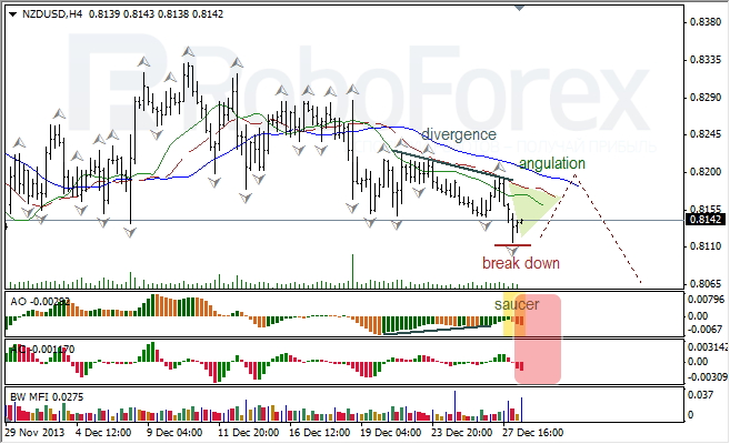 Анализ индикаторов Б. Вильямса для NZD/USD на 30.12.2013