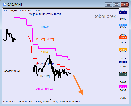 Анализ уровней Мюррея для пары CAD JPY  Канадский доллар к Иене на 28 мая 2012