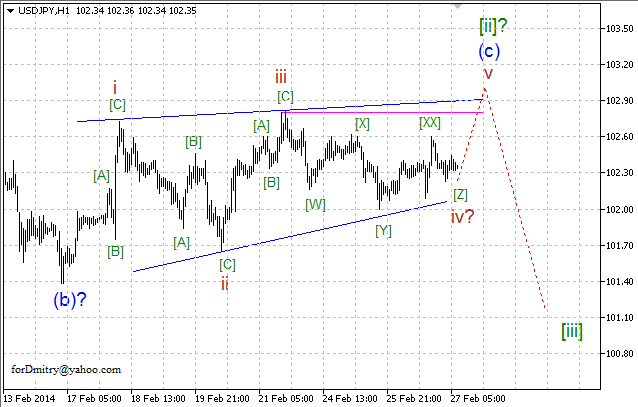 Волновой анализ EUR/USD, GBP/USD, USD/CHF и USD/JPY на 27.02.2014