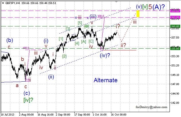 Возможная остановка. (Волновой анализ GBP/JPY на 28.10.2013)