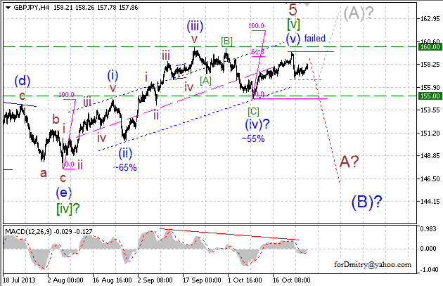 Возможная остановка. (Волновой анализ GBP/JPY на 28.10.2013)
