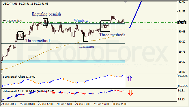 Анализ японских свечей для пары USD JPY Доллар - йена на 31 января 2013