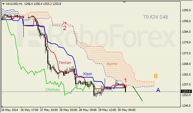 Анализ индикатора Ишимоку для GBP/USD и GOLD на 30.05.2014