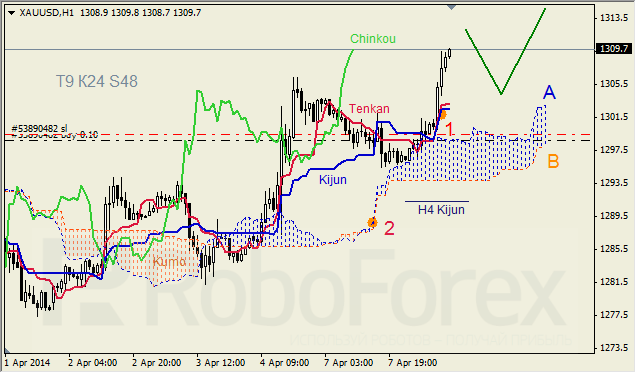 Анализ индикатора Ишимоку для GBP/USD и GOLD на 08.04.2014