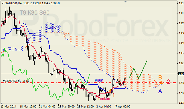 Анализ индикатора Ишимоку для GBP/USD и GOLD на 08.04.2014