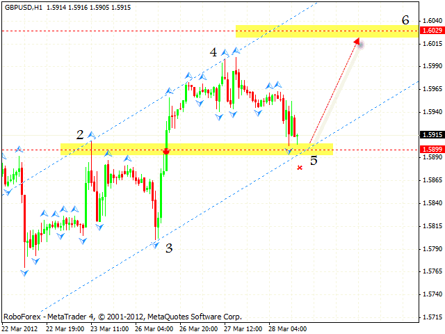 Технический анализ и форекс прогноз пары GBP USD Фунт Доллар на 29 марта 2012