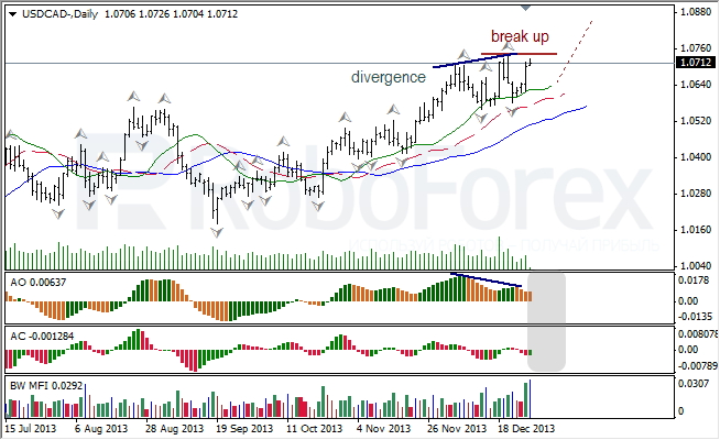 Анализ индикаторов Б. Вильямса для USD/CAD на 30.12.2013