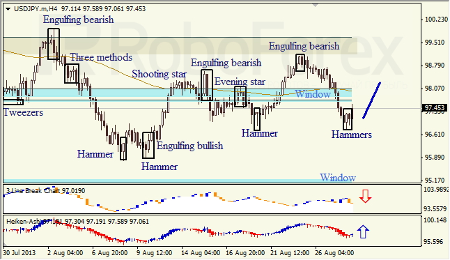 Анализ японских свечей для USD/JPY на 28.08.2013