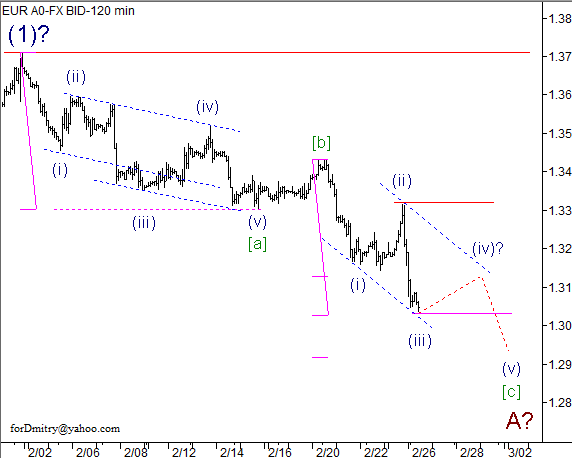 Волновой анализ пары EUR/USD на 26.02.2013