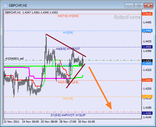 Анализ уровней Мюррея для пары GBP CHF Фунт к Швейцарскому франку на 30 ноября 2011