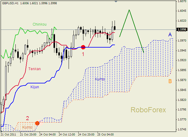 Анализ индикатора Ишимоку для пары  GBP USD  Фунт - доллар на 25 октября 2011