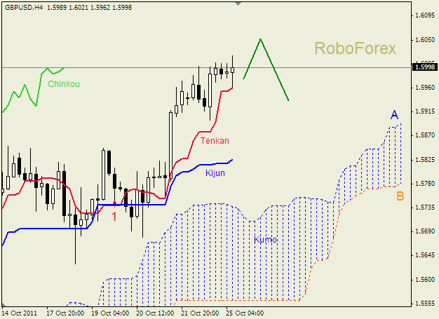 Анализ индикатора Ишимоку для пары  GBP USD  Фунт - доллар на 25 октября 2011