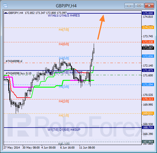 Анализ уровней Мюррея для пары GBP JPY Британский фунт к Иене на 13 июня 2014