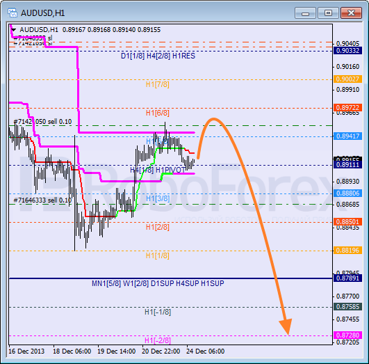 Анализ уровней Мюррея на 24 декабря 2013  AUD USD Австралийский доллар