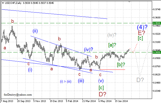 Волновой анализ EUR/USD, GBP/USD, USD/CHF и USD/JPY на 29.07.2014