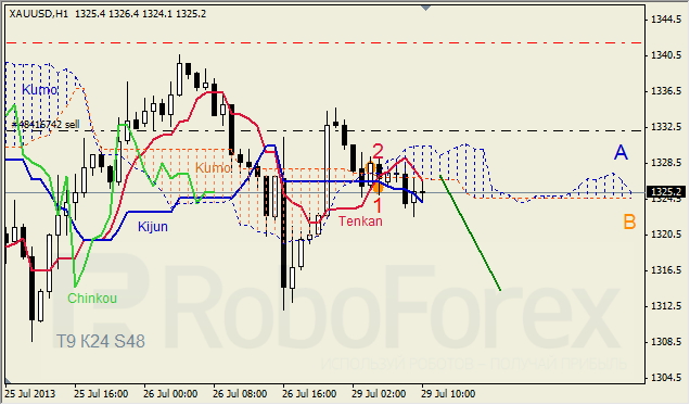 Анализ индикатора Ишимоку для GOLD на 29.07.2013